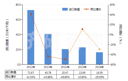 2012-2016年中國其他合成纖維長(zhǎng)絲印花布(HS54079400)進(jìn)口量及增速統(tǒng)計(jì)